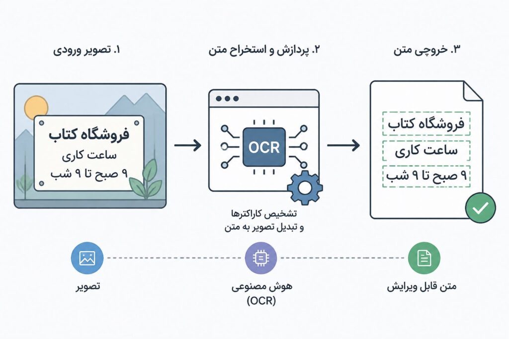 استخراج نوشته‌ها از تصویر